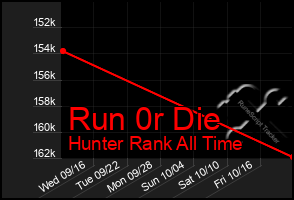 Total Graph of Run 0r Die