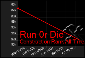 Total Graph of Run 0r Die