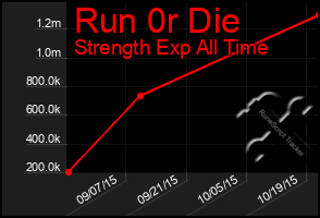 Total Graph of Run 0r Die