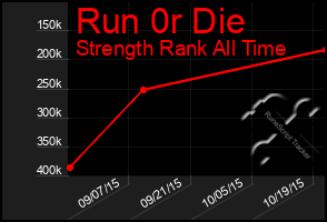 Total Graph of Run 0r Die