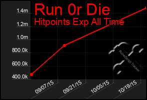 Total Graph of Run 0r Die