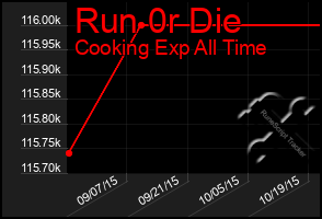 Total Graph of Run 0r Die