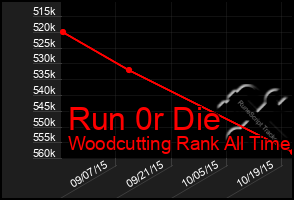 Total Graph of Run 0r Die