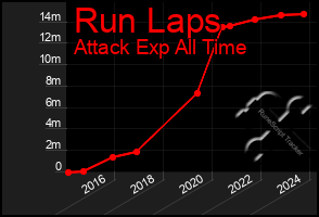 Total Graph of Run Laps