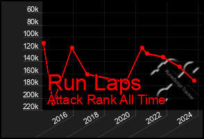 Total Graph of Run Laps