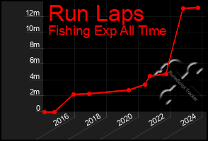 Total Graph of Run Laps