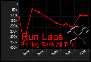 Total Graph of Run Laps