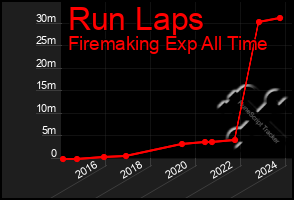 Total Graph of Run Laps