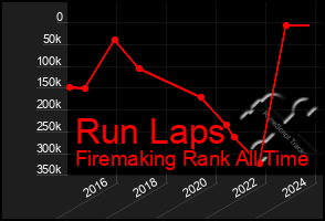 Total Graph of Run Laps