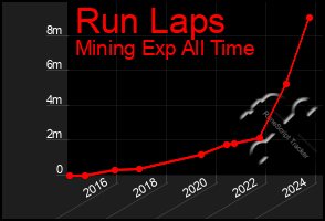 Total Graph of Run Laps