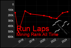 Total Graph of Run Laps