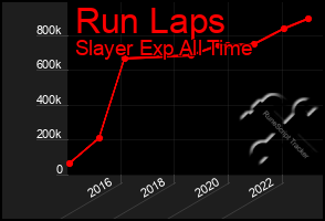 Total Graph of Run Laps