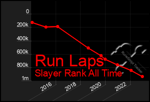 Total Graph of Run Laps