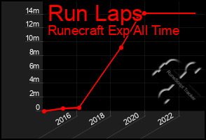 Total Graph of Run Laps