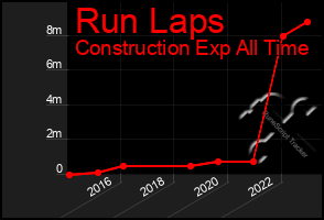 Total Graph of Run Laps