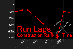 Total Graph of Run Laps