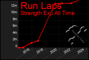 Total Graph of Run Laps