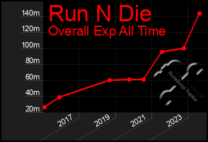 Total Graph of Run N Die