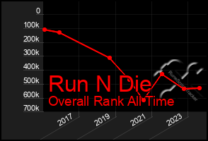 Total Graph of Run N Die