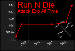 Total Graph of Run N Die