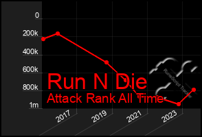 Total Graph of Run N Die