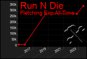 Total Graph of Run N Die