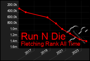 Total Graph of Run N Die