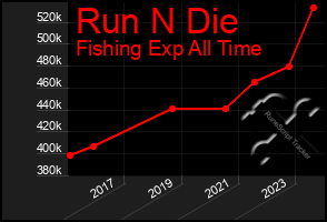 Total Graph of Run N Die