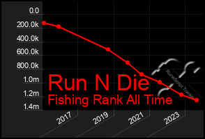 Total Graph of Run N Die