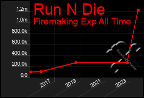 Total Graph of Run N Die