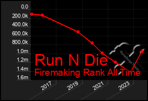 Total Graph of Run N Die