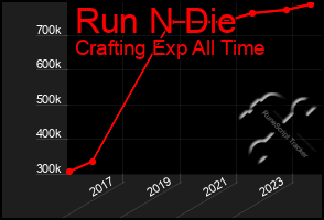 Total Graph of Run N Die