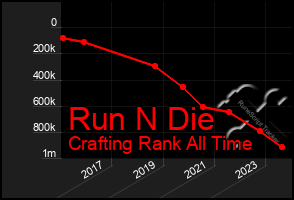 Total Graph of Run N Die