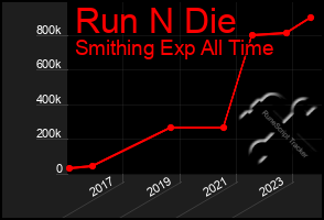 Total Graph of Run N Die