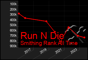 Total Graph of Run N Die