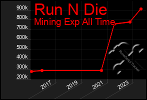 Total Graph of Run N Die