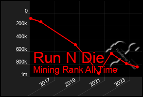 Total Graph of Run N Die