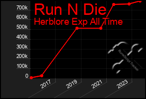 Total Graph of Run N Die