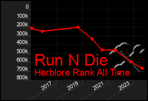 Total Graph of Run N Die