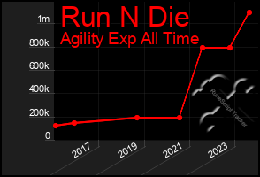 Total Graph of Run N Die