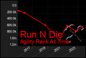 Total Graph of Run N Die