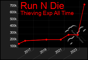 Total Graph of Run N Die