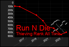 Total Graph of Run N Die