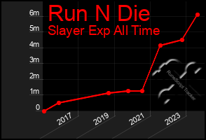 Total Graph of Run N Die