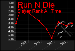 Total Graph of Run N Die