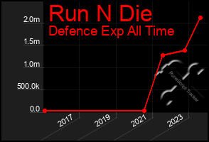 Total Graph of Run N Die