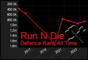 Total Graph of Run N Die