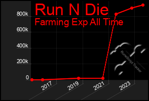 Total Graph of Run N Die