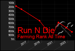 Total Graph of Run N Die