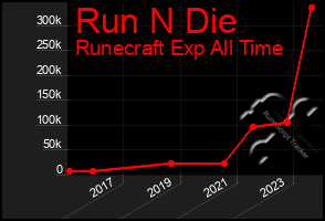 Total Graph of Run N Die